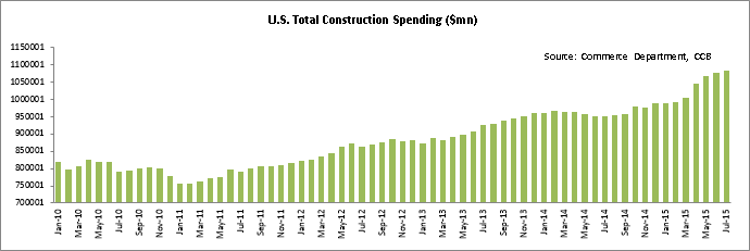 U.S. Total Construction Spending