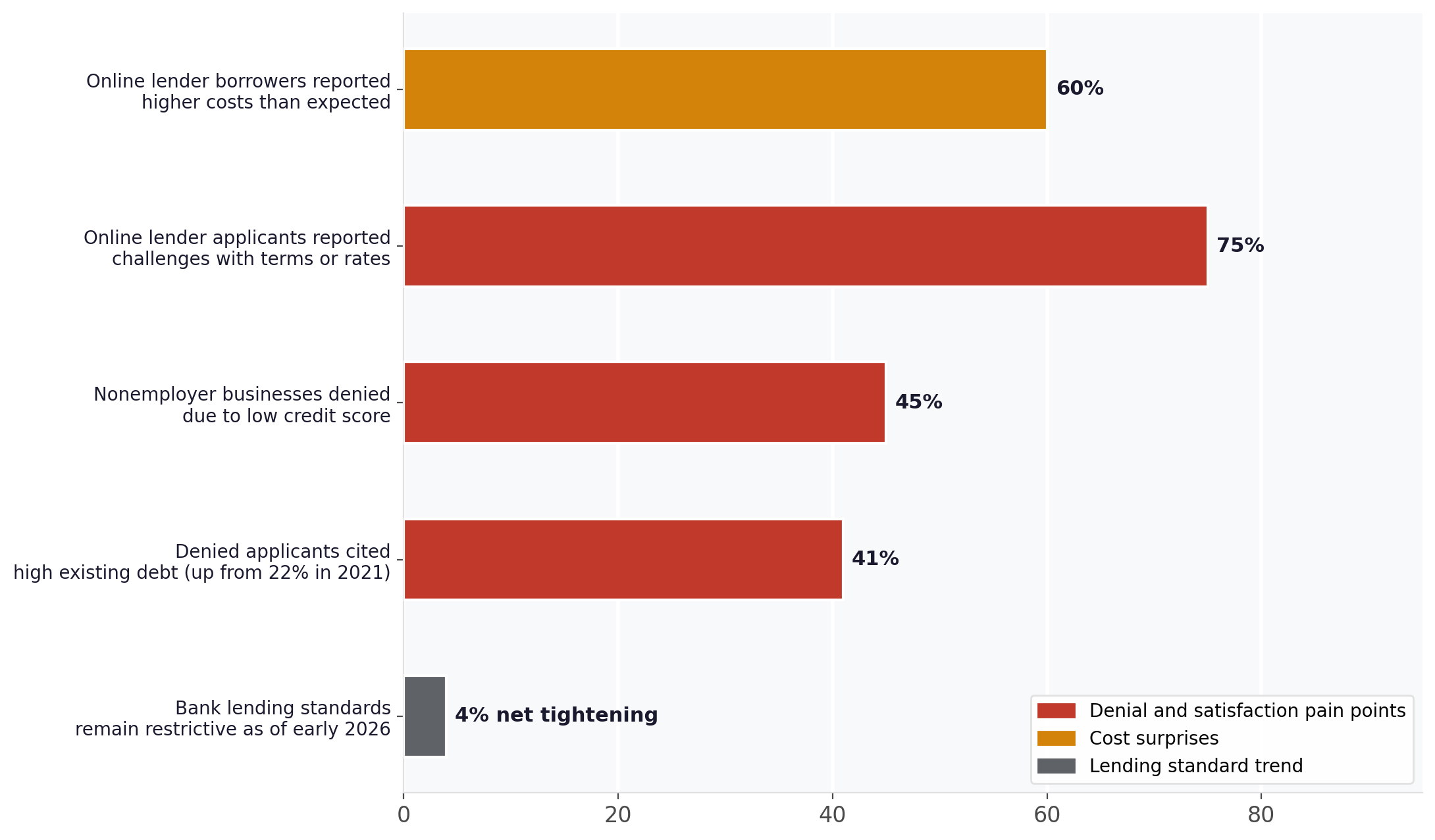 Horizontal bar chart showing key lending challenges including 75% of online lender applicants reporting problems, 60% higher costs than expected, 45% denied on credit score, 41% denied on high debt